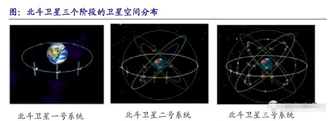 北斗產業鏈三大新方向確定 國產替代浪潮涌動，五大受益股全產業鏈布局解析